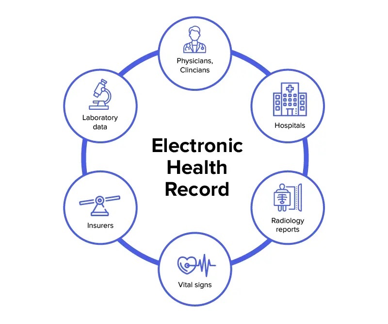 Electronic health record